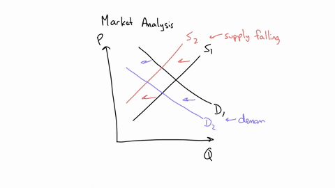the-following-graph-shows-the-market-for-good-a-good-a-is-a-normal-good-the-change-in-equilibrium-shown-in-the-accompanying-figure-would-be-explained-by-an-in-income-and-an-in-the-price-of-the-raw-mat