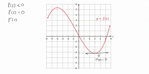consider-the-graph-of-y-fx-given-below-fu-for-this-function-determine-if-the-following-are-zero-positive-negative-or-dne-f3-select-f-3-select-_-f-3-select-04473
