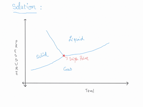 1. a) Sketch a unary phase diagram (pressure vs temperature)...