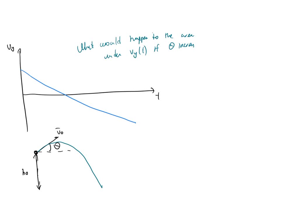 Velocity Vertical Time The graph above shows the vertical component of ...