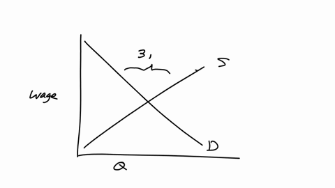 the-graph-shows-a-market-for-labor-draw-a-line-corresponding-to-a-minimum-wage-that-creates-unemployment-of-3-million-hours-a-yearlabel-it-make-sure-the-minimum-wage-line-intersects-the-s-an-40444