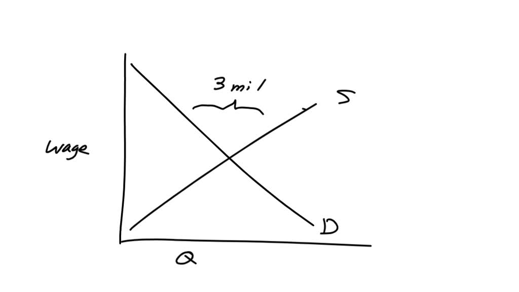 Surplus of labor: labor surplus 13 Use the graph to answer the question ...