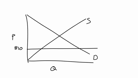 the-following-graph-shows-the-domestic-demand-for-and-supply-of-limes-in-jordan-the-world-price-pw-of-limes-is-810-per-ton-and-is-displayed-as-a-horizontal-black-line-throughout-the-question-85101