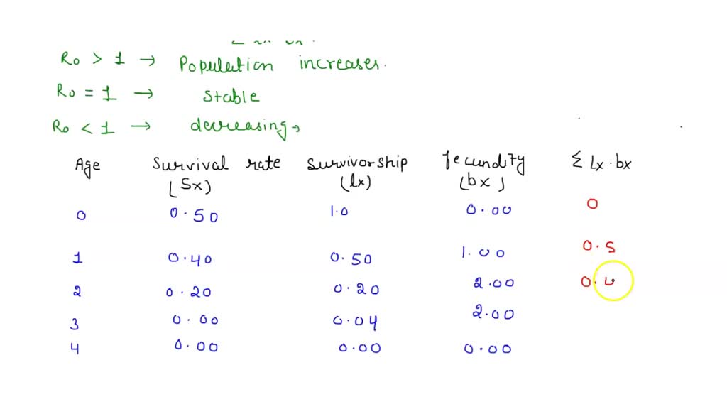 SOLVED: Survivorship Fecundity X 4x Ex mx Proportion Total Offspring ...