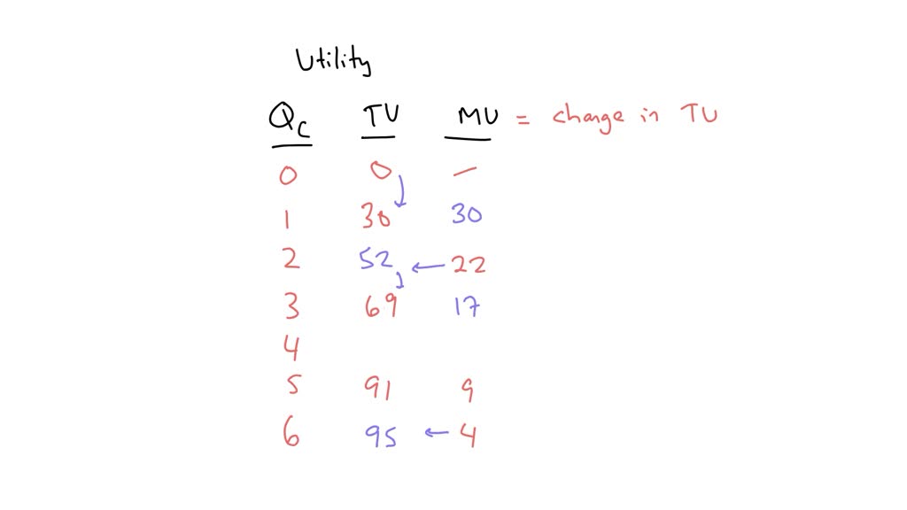 SOLVED: Utility and Marginal Utility Exercise 1 (Algo) The table below ...