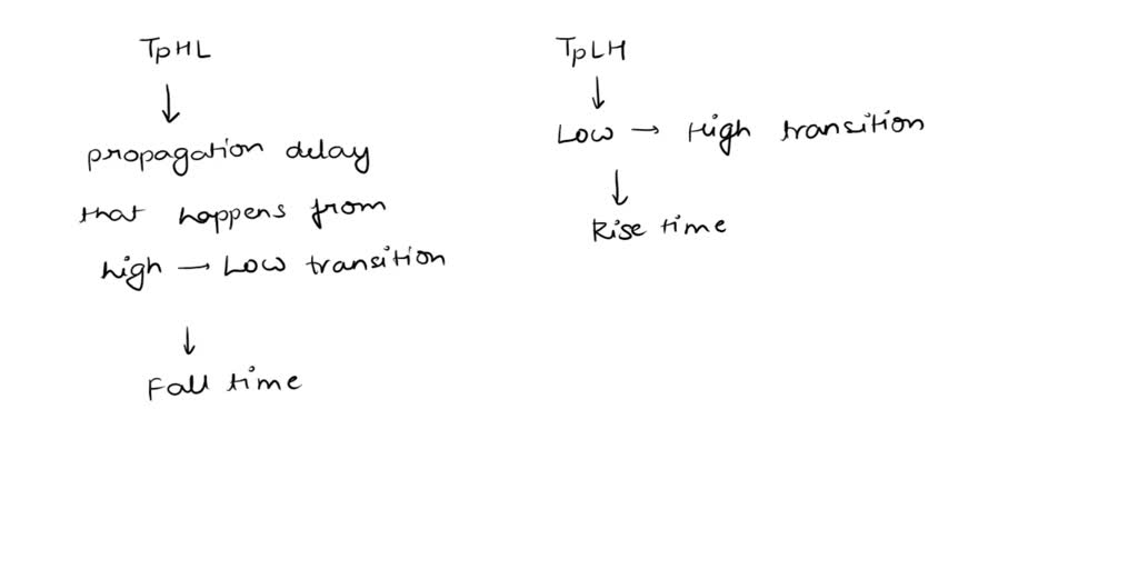 SOLVED Explaining the key points with their meaning and purpose of Fanout , propagation