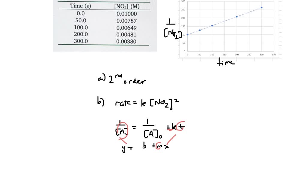 (b) The thermal decomposition of nitrous oxide in the gas phase at ...