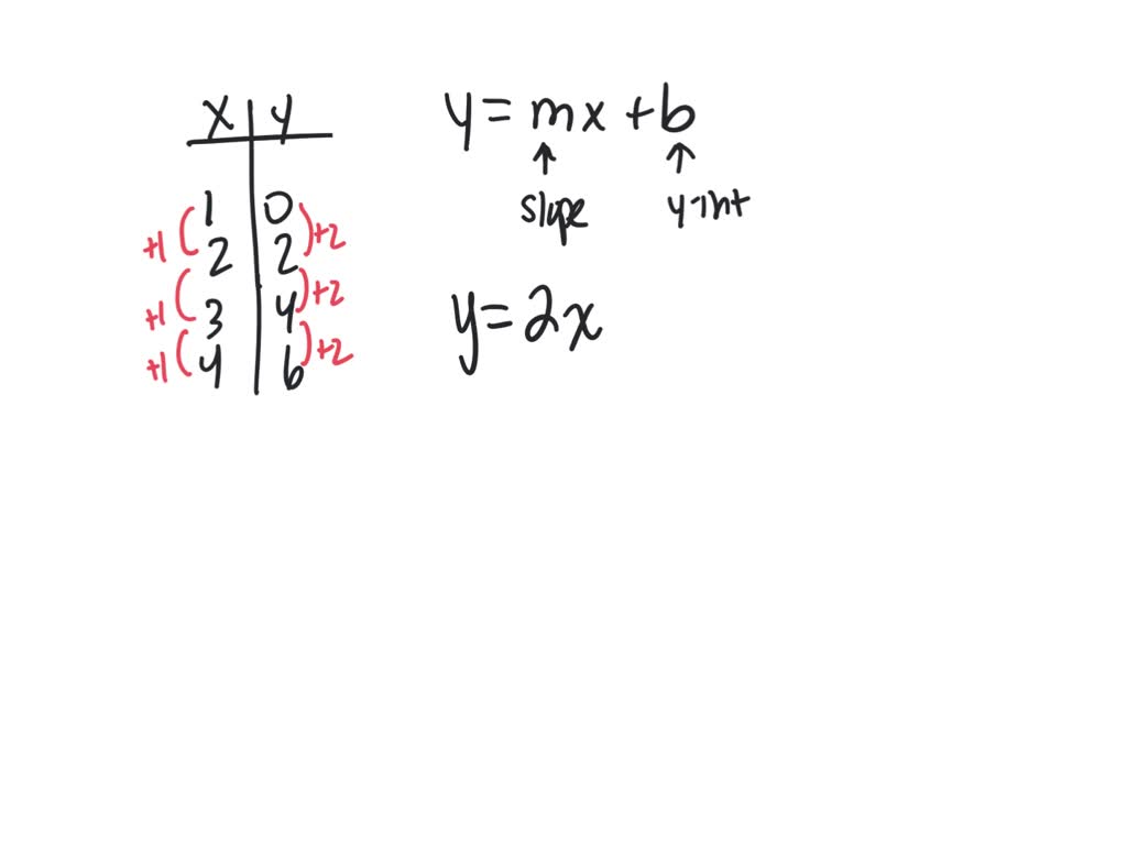 Solved Find The Equation Of The Linear Function Represented By The