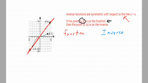 the-graph-of-a-one-to-one-function-is-shown-to-the-right-draw-the-graph-of-the-inverse-function-f-choose-the-correct-graph-of-the-inverse-function-f-below-0a-click-to-select-your-answer-51989