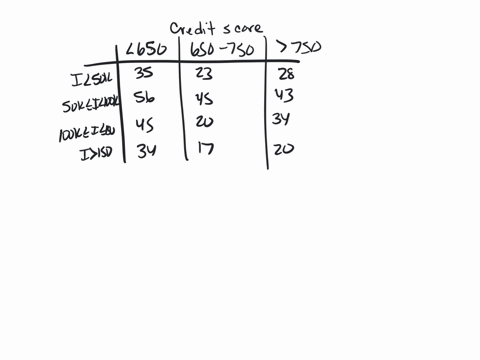 suppose-bank-of-america-would-like-to-investigate-if-the-credit-score-and-income-level-of-an-individual-are-independent-of-one-another-bank-of-america-selected-a-random-sample-of-400-adults-4408