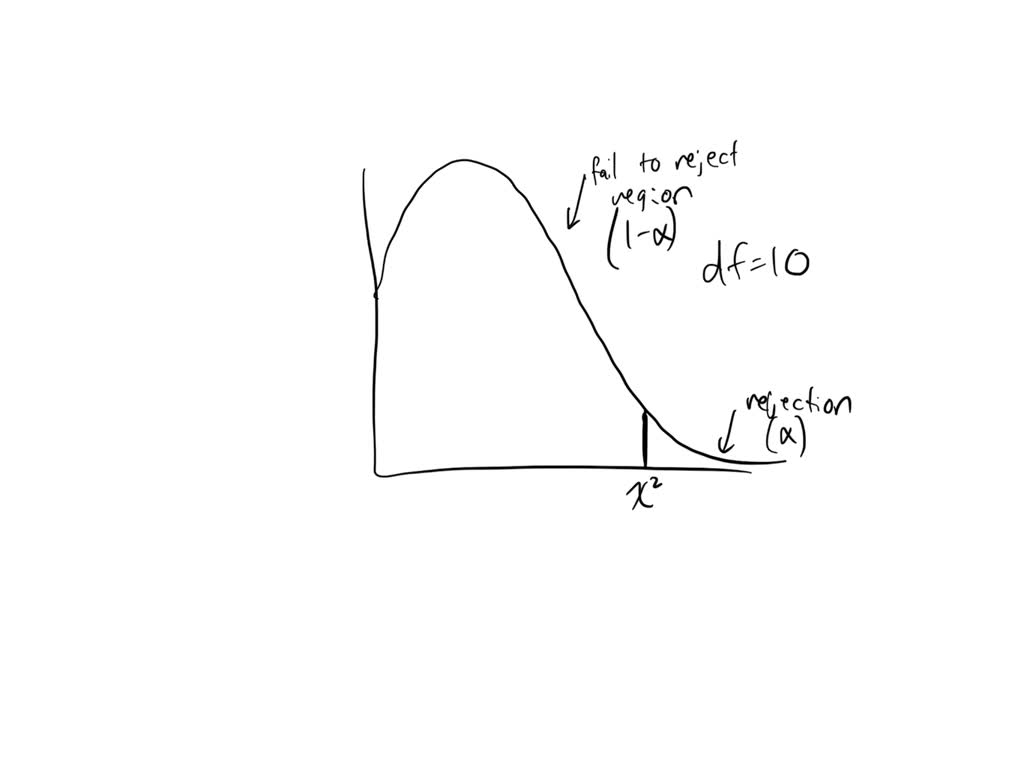 Solved Draw your Chi Square Curve and put in the critical