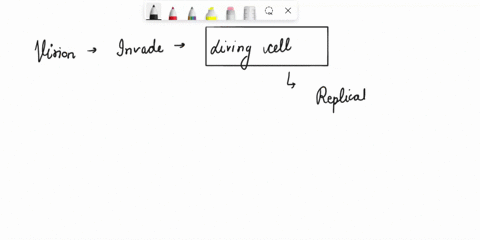when-a-virion-invades-a-living-cell-its-infectionreplication-cycle-is-a-five-step-process-which-one-of-the-following-step-descriptions-is-not-accurate-a-enveloped-viruses-degrade-their-envel-27057