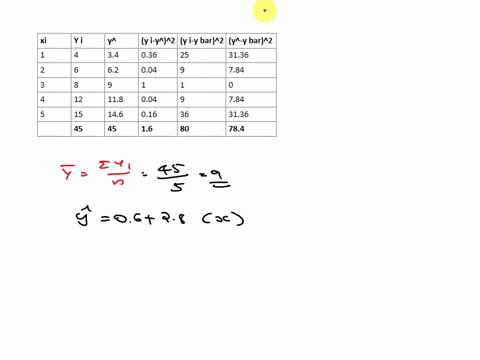 given-are-five-observations-for-two-variables-and-y-ti-2-3-4-5-yi-6-8-12-15-the-estimated-regression-equation-for-these-data-is-06-28x-a-compute-sse-sst-and-ssr-using-the-following-equations-64572