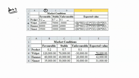 assignment-problem-3-the-miramar-company-is-going-to-introduce-one-of-three-new-products-widget-a-hummer-or-a-nimnot-the-market-conditions-favorable-stable-or-unfavorable-will-determine-the-25685