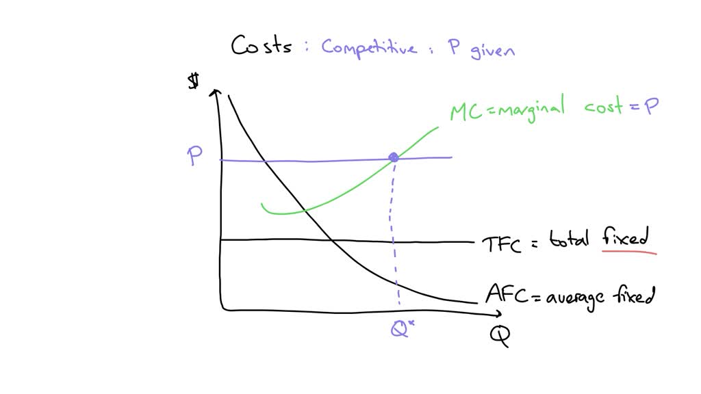 solved-draw-the-cost-curves-for-a-typical-firm-explain-how-a