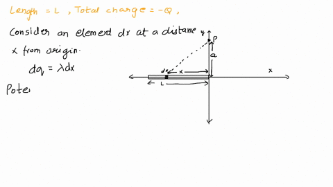a-rod-of-length-l-is-located-along-the-x-axis-with-its-right-end-at-the-origin-the-rod-has-a-total-charge-q-and-a-uniform-linear-charge-density-find-the-electric-potential-at-point-p-located-20393