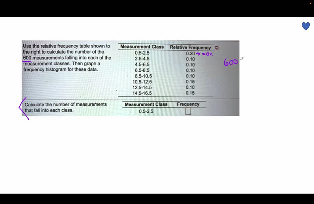 determine the frequency of each class in the table shown