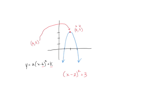 question-determine-the-equation-of-the-parabola-graphed-below-enter-your-answer-in-vertex-form-94924