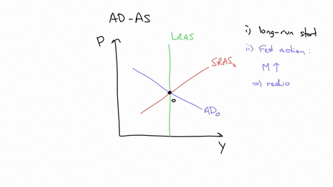 suppose-the-economy-is-initially-at-a-long-run-equilibrium-the-fed-then-increases-the-money-supply-in-the-following-three-diagrams-assume-the-resulting-inflation-is-unexpected-b-shift-the-ap-38408