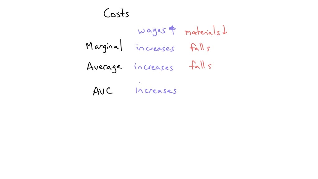 SOLVED How would each of the following affect the firm's marginal