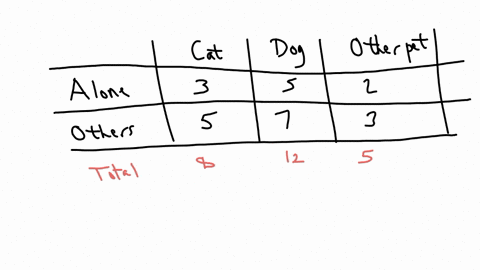 25-pet-owners-where-asked-if-they-live-alone-or-not-and-what-type-of-pet-they-had-live-alone-live-with-others-cat-3-5-dog-5-7-other-2-3-find-the-probability-a-person-selected-at-random-lives-23068