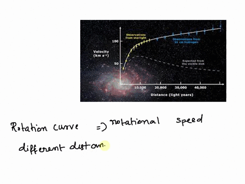 the-best-evidence-for-the-presence-of-dark-matter-in-the-milky-way-comes-from-the-observation-that-t-62467