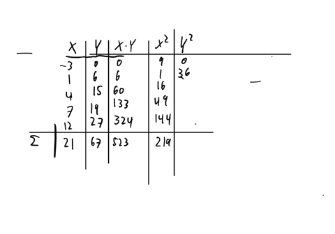 1-point-find-the-least-squares-regression-line-bo-bx-through-the-points-3016-415-719-1227-and-then-use-it-t0-find-point-estimates-y-corresponding-to-x-and-x-for-57-for-y-24054