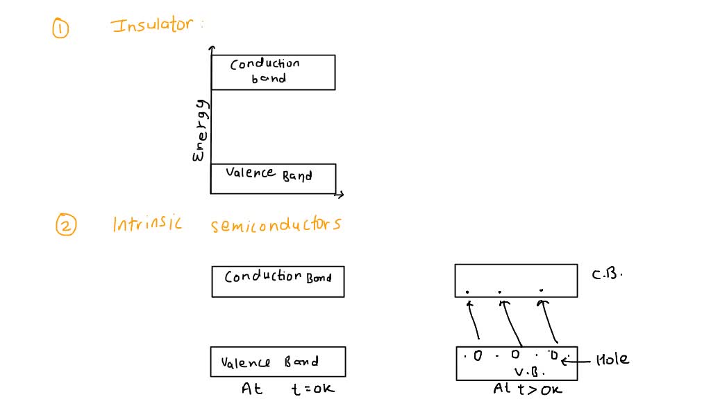 SOLVED: 1. Draw: A. The energy band diagram for an insulator B ...