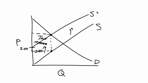 consider-the-market-for-gasoline-illustrated-in-the-figure-suppose-the-market-is-perfectly-competitive-and-initially-in-eguilibrium-600-550-500-450-400-350-300-250-now-suppose-the-govermment-65385