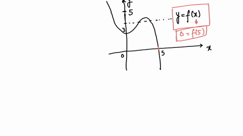 the-figure-shows-the-graph-of-the-function-y-fx-answer-the-questions-using-the-figure-a-solve-the-equation-f-x-0-b-solve-the-equation-f-x-3