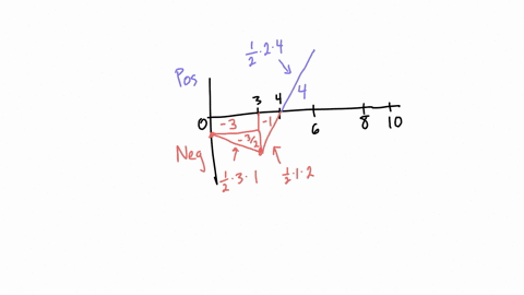 the-graph-of-a-function-y-fx-is-given-below-evaluate-the-following-integrals-by-interpreting-them-in-terms-of-areas_-y-fr-10-2-5-fx-dx-5-fx-dx-10-5-fx-dx-10-i5-fxl-dx-30942