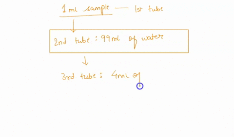 a-1-ml-sample-is-taken-from-a-broth-culture-tube-and-is-added-to-a-second-tube-containing-99-ml-of-water-1-ml-from-that-dilution-tube-is-added-to-a-third-tube-containing-4-ml-of-water-the-th-50585