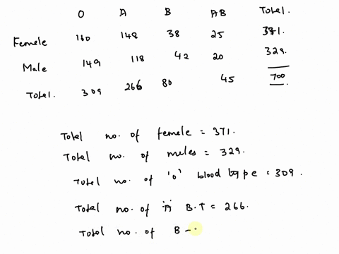 question-a-researcher-performed-a-study-to-determine-whether-an-association-exists-between-gender-and-blood-type-he-obtained-the-following-sample-data-at-the-5-significance-level-researcher-74148