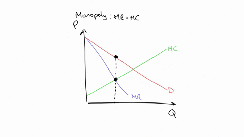 what-is-the-deadweight-loss-due-to-profit-maximizing-monopoly-pricing-under-the-following-conditions-the-price-charged-for-goods-produced-is-10-the-intersection-of-the-marginal-revenue-and-m-35956
