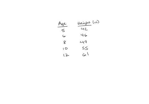 the-following-table-shows-little-girls-height-measured-over-time-girls-height-age-height-in-inches-perform-a-linear-regression-to-find-the-girls-height-as-function-of-her-age_-if-we-to-predi-53478