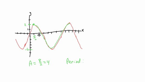 identify-the-amplitude-period-phase-shift-and-vertical-shift-write-an-equation-of-the-cosine-function-for-each-graph-95495