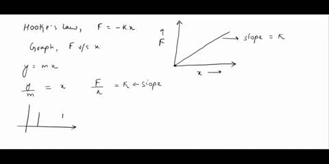 k-slope-of-graph-units-questions-why-the-elastic-property-of-the-spring-is-an-example-of-hooke-law-using-the-graph-explain-horizontal-line-through-the-y-intercept-of-the-straight-line-graph-75088