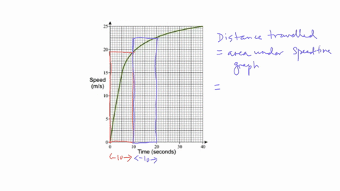 the-graph-shows-the-speed-of-a-minibus-in-metres-per-second-during-the-first-40-seconds-of-a-journey-work-out-an-estimate-for-the-distance-travelled-by-the-minibus-in-the-first-40-seconds_-u-66714