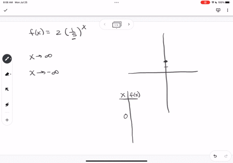 Given the graph of the function F(x) below, what happens to F(x