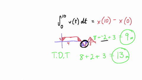 the-figure-shows-the-velocity-function-for-motion-along-a-straight-line-assume-the-motion-begins-with-an-initial-position-of-s0-0-determine-the-following-the-displacement-between-t-0-and-t-1-99347