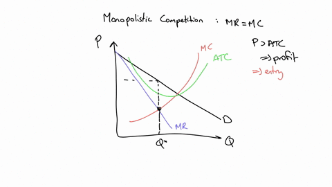 in-the-following-grapha-monopolistically-competitive-firm-is-in-the-short-run-in-this-scenariop-atcwhich-allows-this-firm-to-enjoy-a-profit-this-short-run-profit-entices-other-firms-to-enter-48589