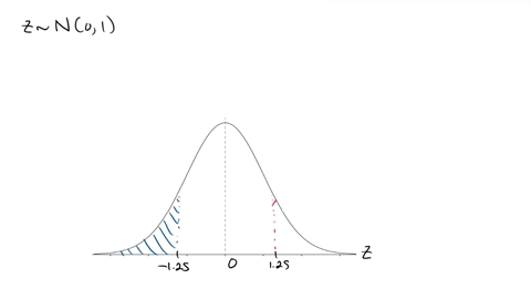 find-the-sum-of-the-areas-under-the-standard-normal-curve-to-the-left-of-z-125-and-and-to-the-right-of-z125-18917