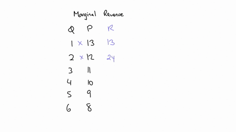 the-table-below-shows-the-demand-schedule-of-a-monopolist-calculate-marginal-revenue-and-fill-in-the-revenue-column-in-the-table-assume-that-output-can-only-be-sold-in-integer-amounts-ie1-un-58697