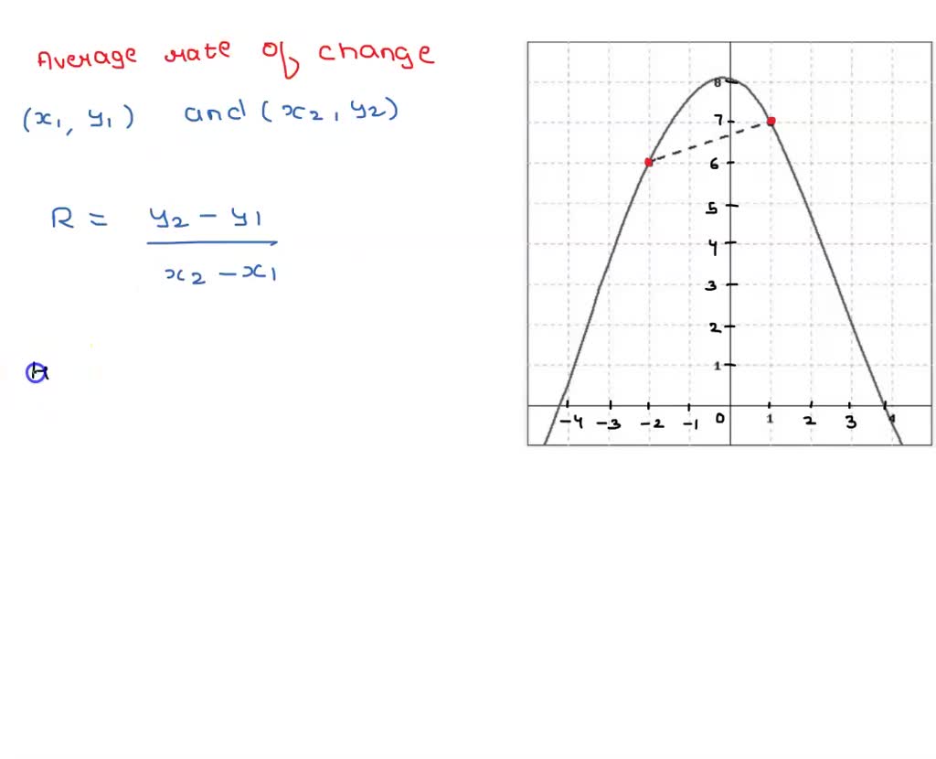 SOLVED The graph of a function is given. Determine the average rate of
