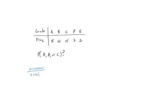 this-probability-distribution-shows-the-typical-grade-distribution-for-a-geometry-course-with-35-students-grade-a-b-c-frequency-10-15-find-the-probability-that-a-student-earns-a-grade-of-a-b-43686