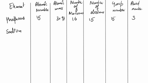 element-atomic-number-atomic-mass-number-of-neutrons-number-of-electrons-group-number-period-number-nitrogen-7-1401-7-7-15-2-hydrogen-1-1008-1-1-phosphorus-sodium-oxygen-carbon-calcium-chlor-81439