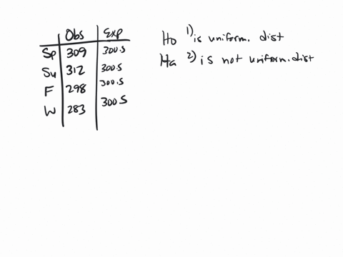 a-researcher-claims-that-the-number-of-homicide-crimes-by-season-is-uniformly-season-distributed-to-test-this-claim-you-randomly-select-1202-homicides-from-a-spring-recent-year-and-record-th-90344