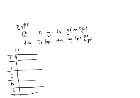 blocks-suspended-in-water-string-tension-103-shown-below-are-six-containers-that-have-the-same-volume-of-water-in-them-blocks-of-various-solids-are-suspended-in-the-containers-by-being-hung-29198
