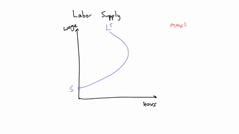 the-accompanying-graph-represents-henriettas-supply-of-labor-hourly-wage-rate-50-45-40-35-30-25-20-what-is-the-maximum-number-of-hours-henrietta-is-willing-towork-hours-15-10-105202530354045-57486
