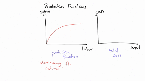 draw-a-production-function-that-exhibits-diminishing-marginal-product-of-labor-draw-the-associated-totalcost-curve-in-both-cases-be-sure-to-label-the-axes-explain-the-shapes-of-the-two-curve-06894